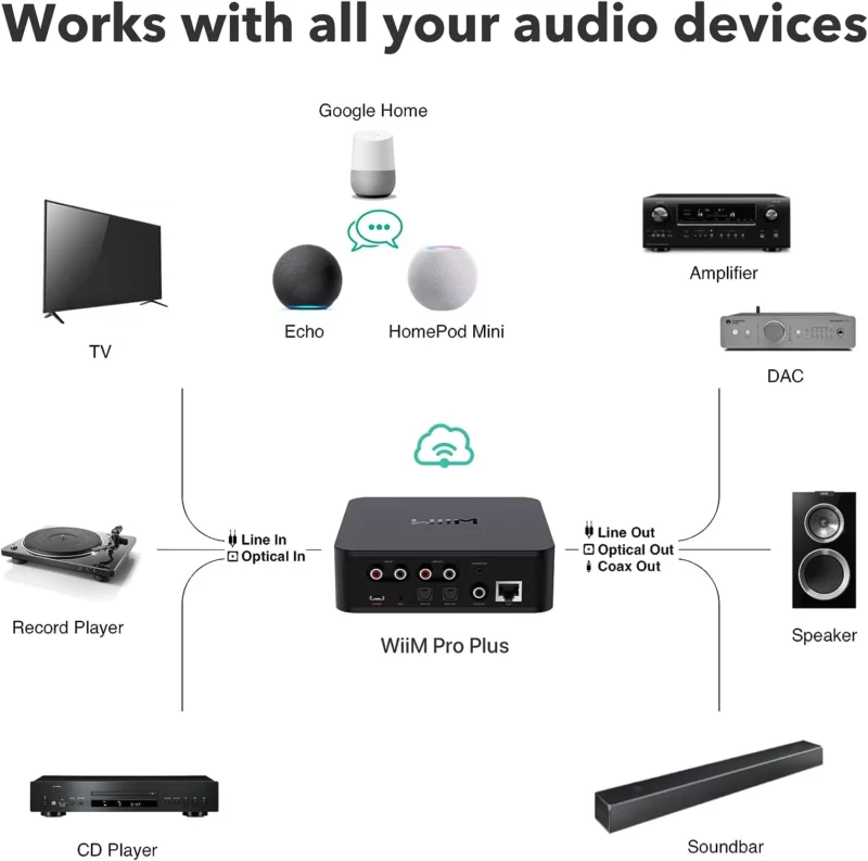 WiiM Pro Plus Music Streamer