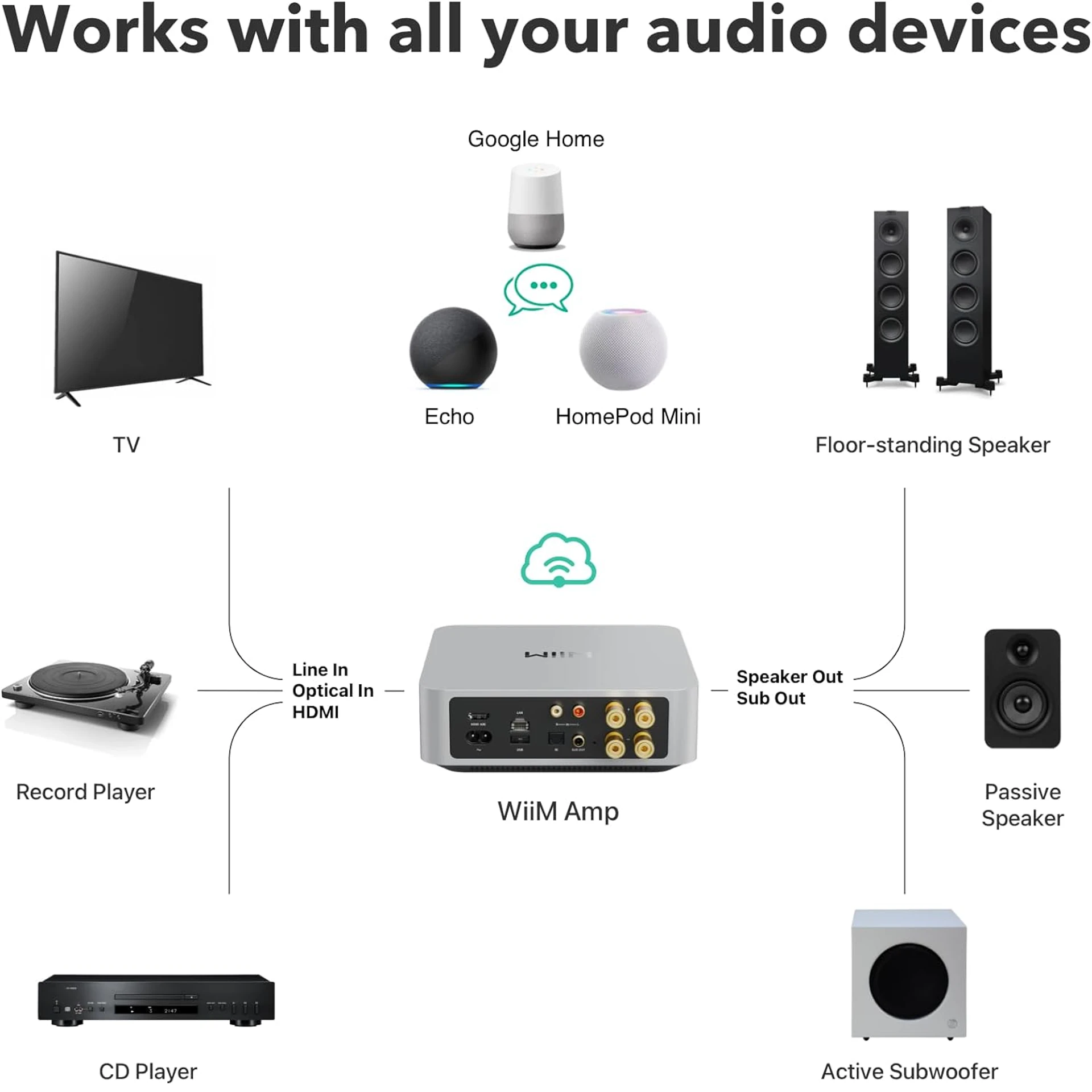 値下 美品 WiiM Amp / AirPlay2 Chromecast WiiM Amp：AirPlay 2、Chromecast、HDMIおよびボイスコントロール対応